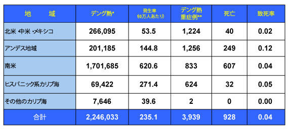 図．デング熱の流行状況－アメリカPAHO