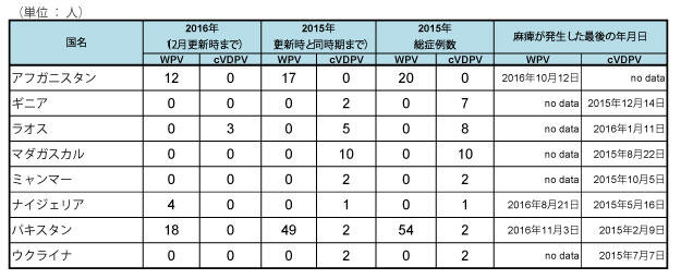 161219_GPEI_polio_table-No2.jpg