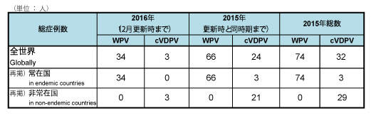 図．野生株ポリオウイルス（WPV）とワクチン由来ポリオウイルス（cVDPV）の症例数