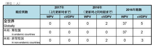 図．野生株ポリオウイルス（WPV）とワクチン由来ポリオウイルス（cVDPV）の累積症例数