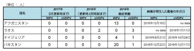 図．野生株ポリオウイルス（WPV）とワクチン由来ポリオウイルス（cVDPV）の国別症例数