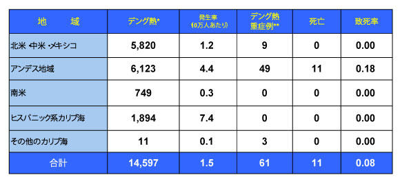 図．デング熱の流行状況－アメリカPAHO