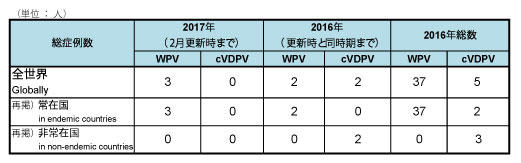 図．野生株ポリオウイルス（WPV）とワクチン由来ポリオウイルス（cVDPV）の累積症例数