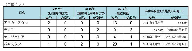 図．野生株ポリオウイルス（WPV）とワクチン由来ポリオウイルス（cVDPV）の国別症例数