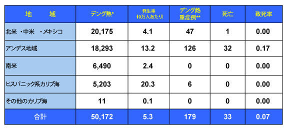 図．デング熱の流行状況－アメリカPAHO