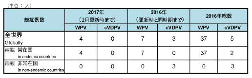 図．野生株ポリオウイルス（WPV）とワクチン由来ポリオウイルス（cVDPV）の累積症例数