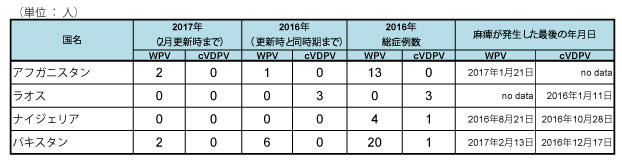 図．野生株ポリオウイルス（WPV）とワクチン由来ポリオウイルス（cVDPV）の国別症例数