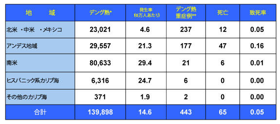 図．デング熱の流行状況－アメリカPAHO