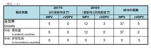 図．野生株ポリオウイルス（WPV）とワクチン由来ポリオウイルス（cVDPV）の累積症例数