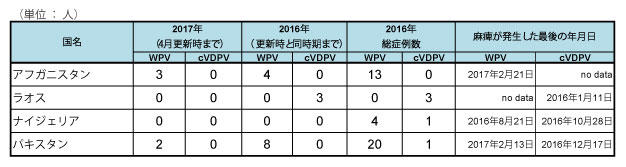 図．野生株ポリオウイルス（WPV）とワクチン由来ポリオウイルス（cVDPV）の国別症例数