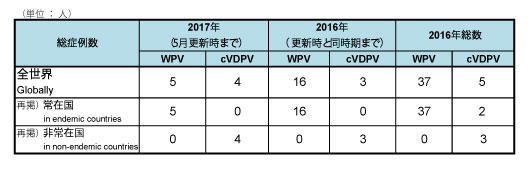 図．野生株ポリオウイルス（WPV）とワクチン由来ポリオウイルス（cVDPV）の累積症例数