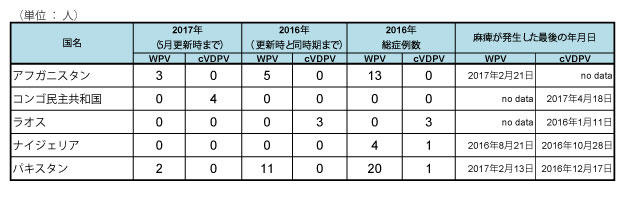 図．野生株ポリオウイルス（WPV）とワクチン由来ポリオウイルス（cVDPV）の国別症例数