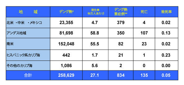 図．デング熱の流行状況－アメリカPAHO