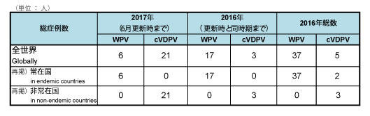 図．野生株ポリオウイルス（WPV）とワクチン由来ポリオウイルス（cVDPV）の累積症例数