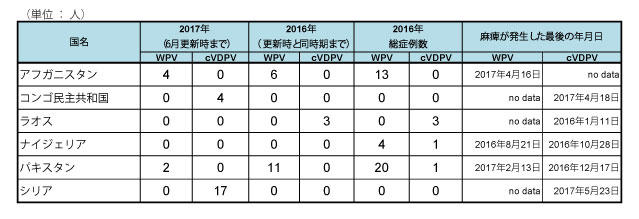 図．野生株ポリオウイルス（WPV）とワクチン由来ポリオウイルス（cVDPV）の国別症例数