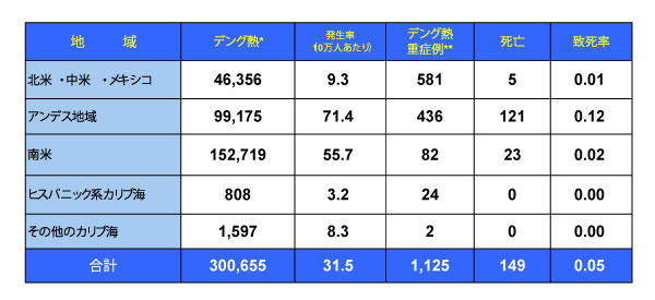 図．デング熱の流行状況(第25週)