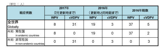 図．野生株ポリオウイルス（WPV）とワクチン由来ポリオウイルス（cVDPV）の累積症例数