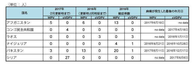 図．野生株ポリオウイルス（WPV）とワクチン由来ポリオウイルス（cVDPV）の国別症例数