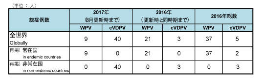 図．野生株ポリオウイルス（WPV）とワクチン由来ポリオウイルス（cVDPV）の症例数