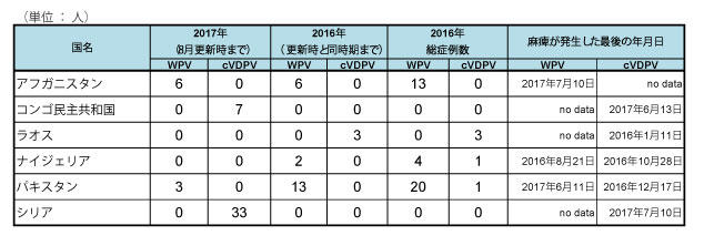 図．野生株ポリオウイルス（WPV）とワクチン由来ポリオウイルス（cVDPV）の国別症例数