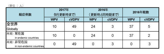 図．野生株ポリオウイルス（WPV）とワクチン由来ポリオウイルス（cVDPV）の累積症例数