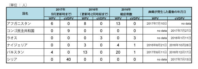 Forth 最新ニュース 17年 ポリオの状況 17年9月日現在