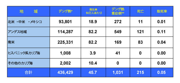 図．デング熱の流行状況－アメリカPAHO