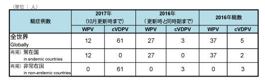 図．野生株ポリオウイルス（WPV）とワクチン由来ポリオウイルス（cVDPV）の累積症例数