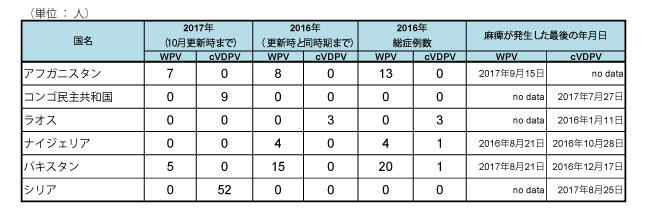 図．野生株ポリオウイルス（WPV）とワクチン由来ポリオウイルス（cVDPV）の国別症例数