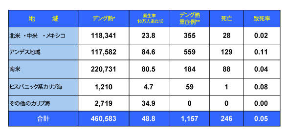 図．デング熱の流行状況－アメリカPAHO