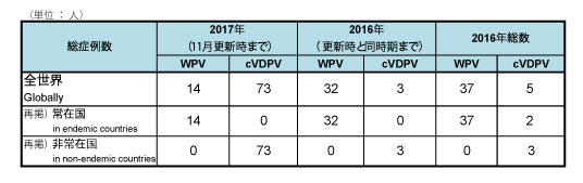 図．野生株ポリオウイルス（WPV）とワクチン由来ポリオウイルス（cVDPV）の累積症例数