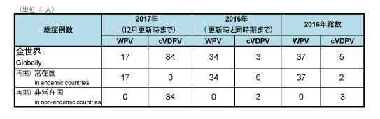 図．野生株ポリオウイルス（WPV）とワクチン由来ポリオウイルス（cVDPV）の累積症例数