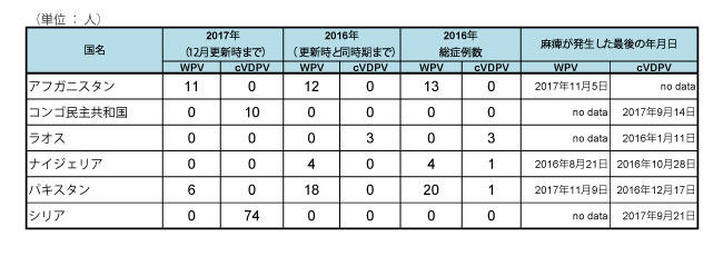 図．野生株ポリオウイルス（WPV）とワクチン由来ポリオウイルス（cVDPV）の国別症例数