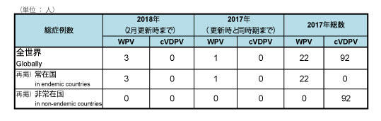 図,野生株ポリオウイルス（WPV）とワクチン由来ポリオウイルス（cVDPV）の2018年累積症例数