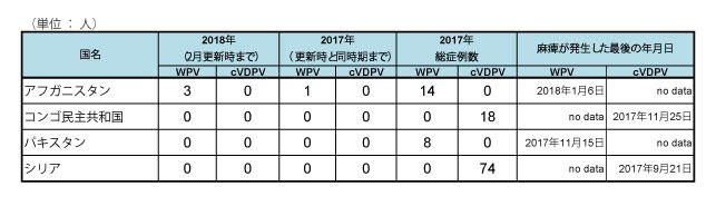 図．野生株ポリオウイルス（WPV）とワクチン由来ポリオウイルス（cVDPV）の国別症例数