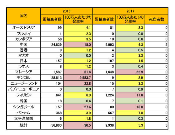 図,2017年に報告された麻疹の確定患者および症状の一致する患者の累積数