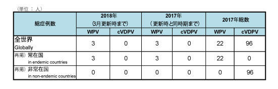 図．野生株ポリオウイルス（WPV）とワクチン由来ポリオウイルス（cVDPV）の2018年累積症例数
