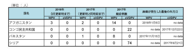 図．野生株ポリオウイルス（WPV）とワクチン由来ポリオウイルス（cVDPV）の国別症例数