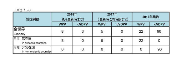 図.野生株ポリオウイルス（WPV）とワクチン由来ポリオウイルス（cVDPV）の2018年累積症例数