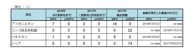 図．野生株ポリオウイルス（WPV）とワクチン由来ポリオウイルス（cVDPV）の2018年国別症例数
