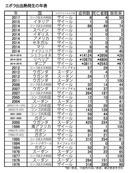 エボラ出血熱発生の年表