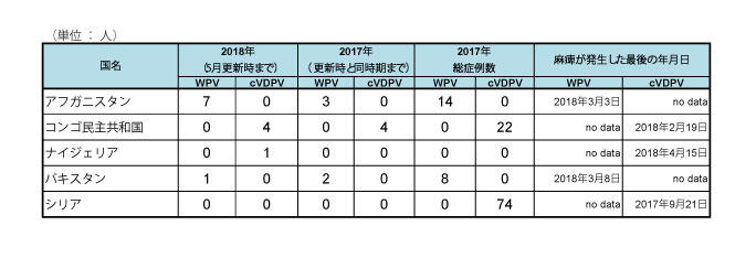 図．野生株ポリオウイルス（WPV）とワクチン由来ポリオウイルス（cVDPV）の国別症例数