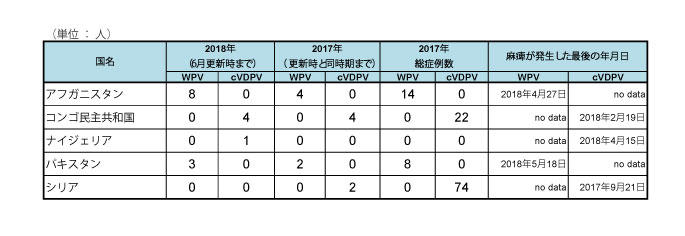 図．野生株ポリオウイルス（WPV）とワクチン由来ポリオウイルス（cVDPV）の国別症例数