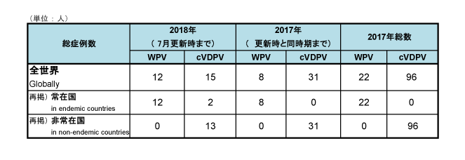 野生株ポリオウイルス（WPV）とワクチン由来ポリオウイルス（cVDPV）の2018年累積症例数