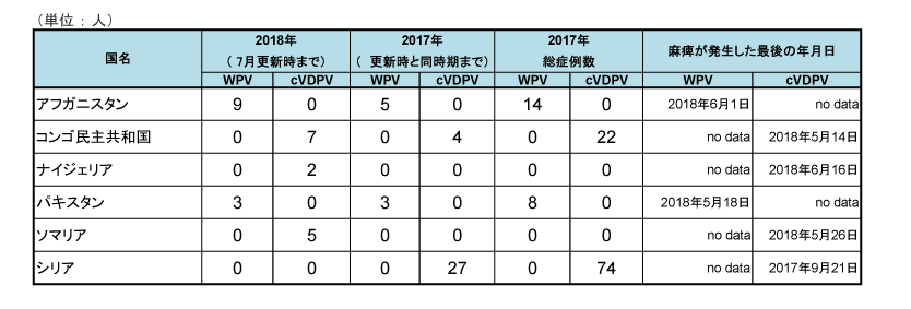 野生株ポリオウイルス（WPV）とワクチン由来ポリオウイルス（cVDPV）の2018年国別症例数