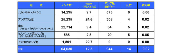 図．デング熱流行状況 － アメリカ PAHO