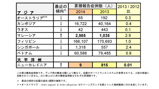 図．デング熱報告症例数