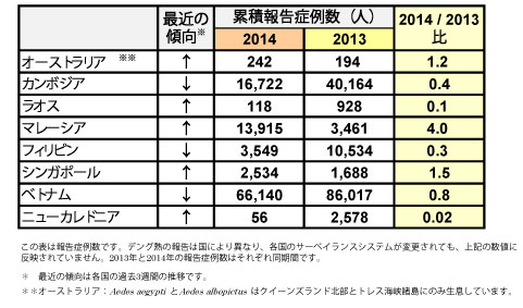 図．デング熱報告症例数