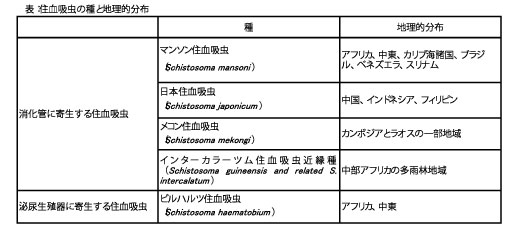 図,住血吸虫の種と地理的分布