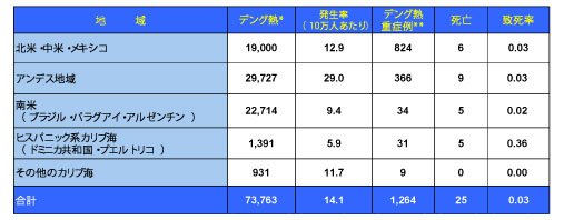 図．デング熱流行状況 － アメリカ PAHO